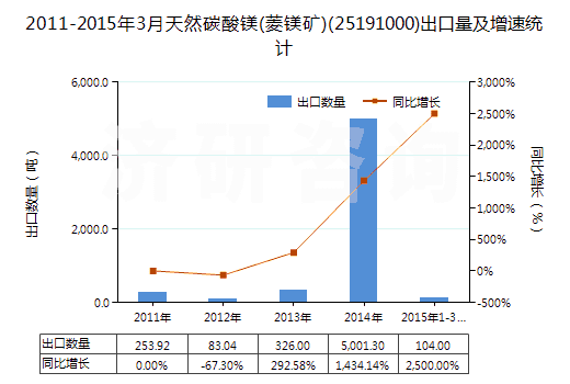 2011-2015年3月天然碳酸鎂(菱鎂礦)(25191000)出口量及增速統(tǒng)計